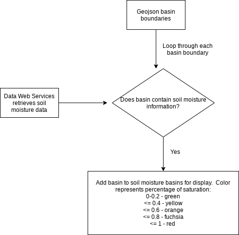 LogicFlowChart